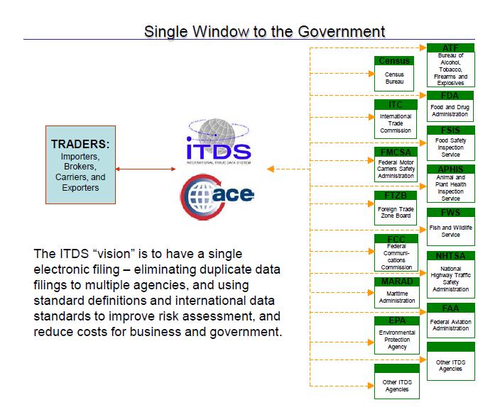 Figure 2-9 - The ITDS 2.4.2 Sweden The Swedish Single Window was one of the first attempts to implement the Single Window concept.