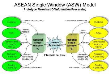 According to the agreement signed by the ASEAN Economic Ministers in the 11th ASEAN Summit, Kuala Lumpur, December 2005 [9] the ASEAN Single Window is defined as the environment where national Single