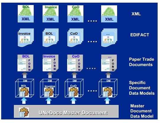 Figure 4-6: UNeDocs Data Model [59] For each document structure, the following are provided: Approved, existing, new or customized Document Structures (message assembly) (a class diagram and a