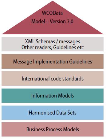 4.4.3.3 World Customs Organization Data Model 4.4.3.3.1 WCO Data Model The WCO introduces the WCO Data Model (DM) in order to standardize and simplify data requirements of the Customs and related government agencies.