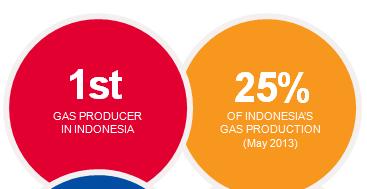 TOTAL IN INDONESIA 3,854 EMPLOYEES (MAY 2014) CUMULATIVE