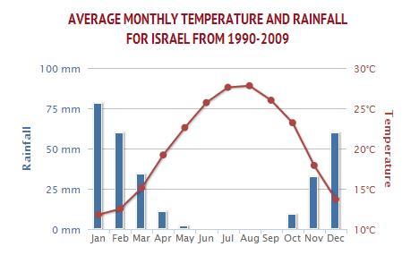 While absolute amounts differ, the seasonality of rainfall across Israel, West Bank, and Jordan is very similar. Figures 3 and 4 illustrate that the rainy season starts in October and ends in May.