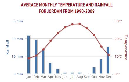 Some studies on the long-term annual rainfall trends have found that the rainy season is gradually shortening.