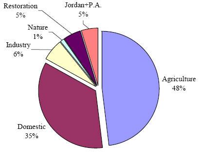 agricultural sector and under half of the amount given to the domestic and industrial sectors.