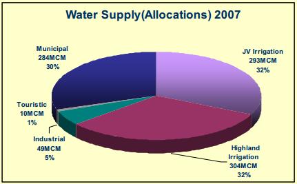 With most of the region s water resources allocated to agricultural and domestic sectors, finding alternative sources of water in each of these sectors will have the greatest impact in preserving and