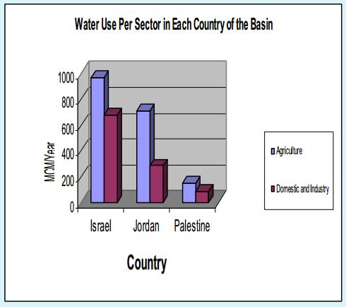 Palestinian Water Authority needed to serve a total of 2,275,982 people across 490 communities. The total served population in the West Bank is more than 96% of the population.