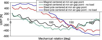 Fig. 10. UMP variation with 50% eccentricity (point of minimum air gap) at center of steel pole and center of magnet pole for consequent pole machine: sine-wave operation, load and no load.