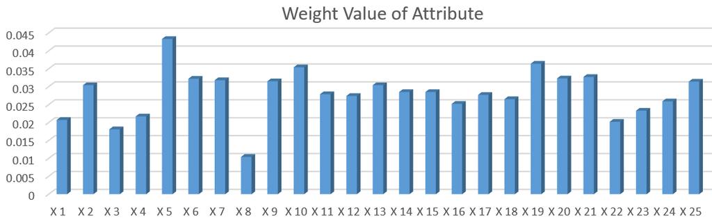 The next step after the obtained of servqual value without weight performed was the weighting of each attribute.