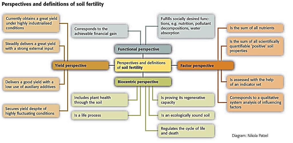1. Soil fertility concept There are many perspectives and definitions of soil fertility in agriculture.