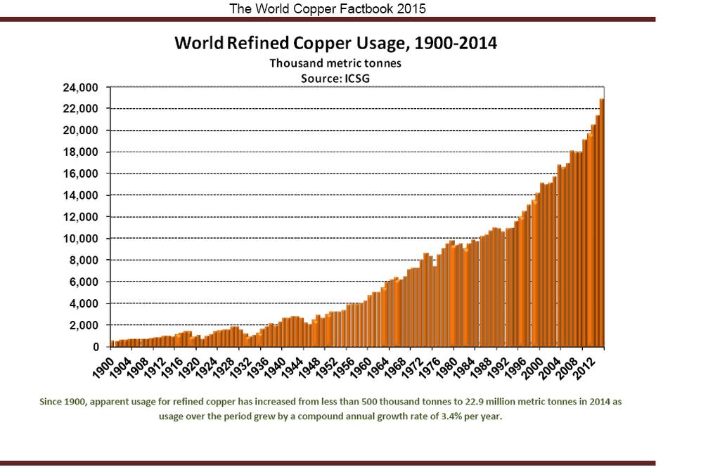 World copper