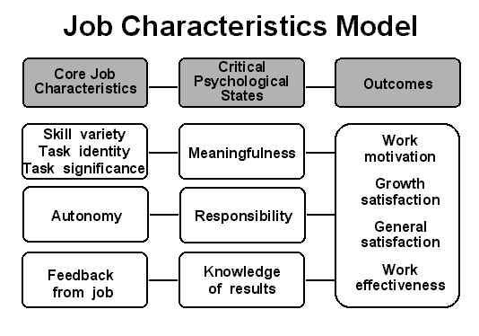 Elements that lead to job satisfaction are achievement, advancement, recognition, growth, responsibility and the work itself.