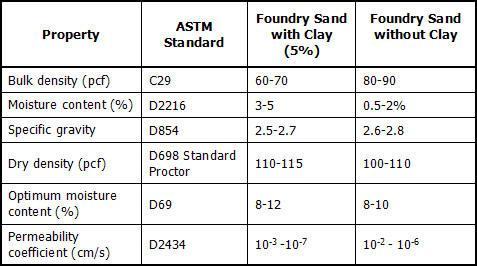 3.3 WASHED BOTTOM ASH The physical properties of washed bottom ash are tabulated below in Table 3 Quarry dust is poorly graded as compared to sand.