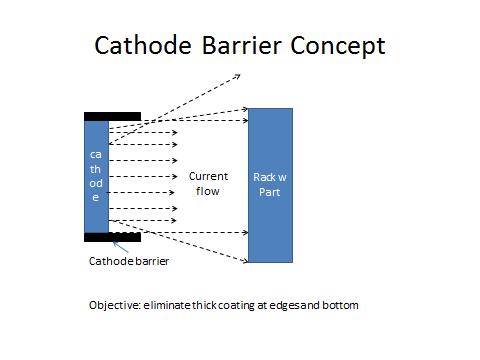 - geometry of cathode (may eliminate thick coating at edges and bottom)