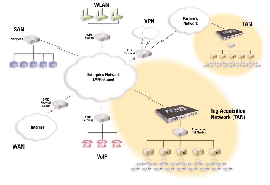 Figure 2. A Tag Acquisition Network (TAN) embodies the integration of RFID infrastructure with enterprise network systems.