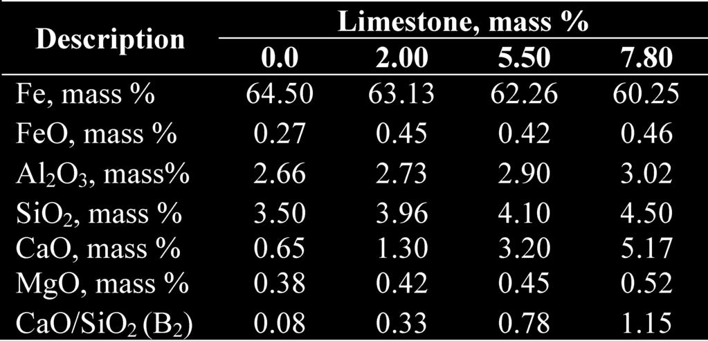 Iron ore fines and limestone of 10 mm size were ground separately in laboratory ball mill.