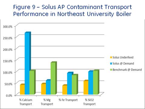 heat recovery steam generator trial The transport data summarized in Figure 9 is from a Solus AP trial in a simple cycle heat recovery steam generator at a university in the Northeast US.