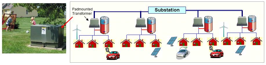 Electric Storage transforms the energy delivery model - enabled by Smart Energy Networks Diurnal storage; Ramp-rate control; Frequency regulation; Spinning reserves;