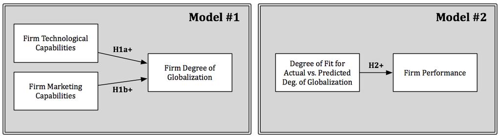71 Figure 1: Theoretical Resource-Based View (RBV) Model for Firm Globalization and Performance Methods To test my hypotheses I utilized the S&P Capital IQ database (S&P Capital IQ) to build a