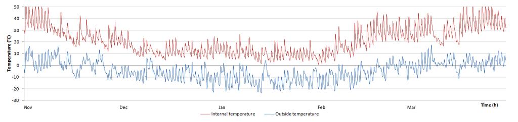 In order to compute the overheating and overcooling performance indexes, an optimum temperature range must be defined.