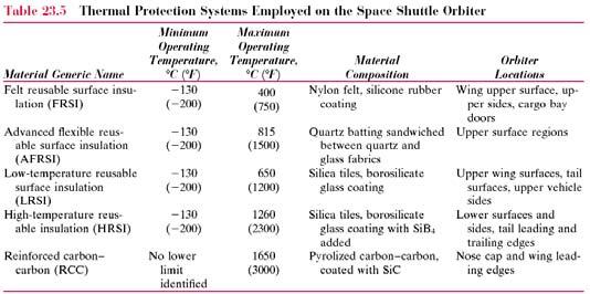 Space shuttle Thermal Protection System Cost is not as important as for normal commercial applications FIGURE 23. (Callister 5 th ed.