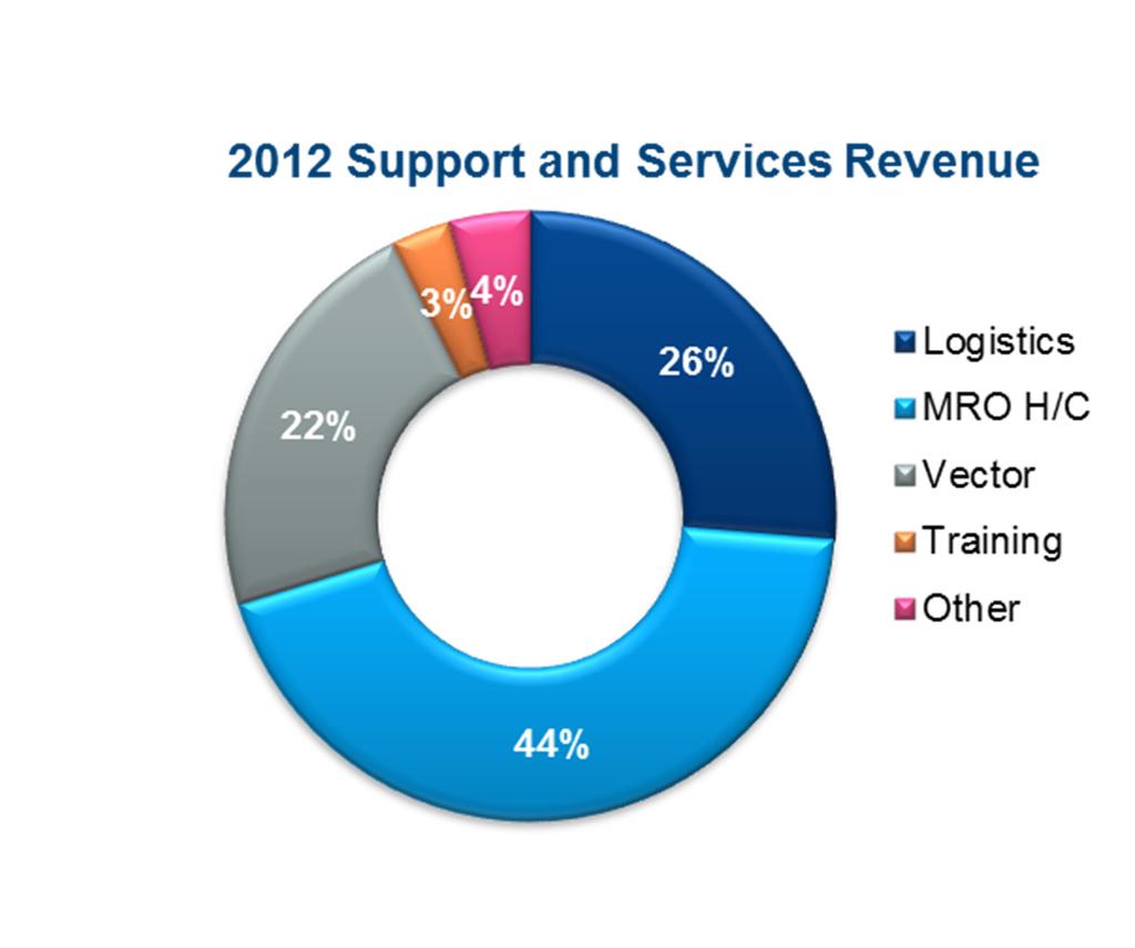 Support & Services: A key asset of our business model 2.