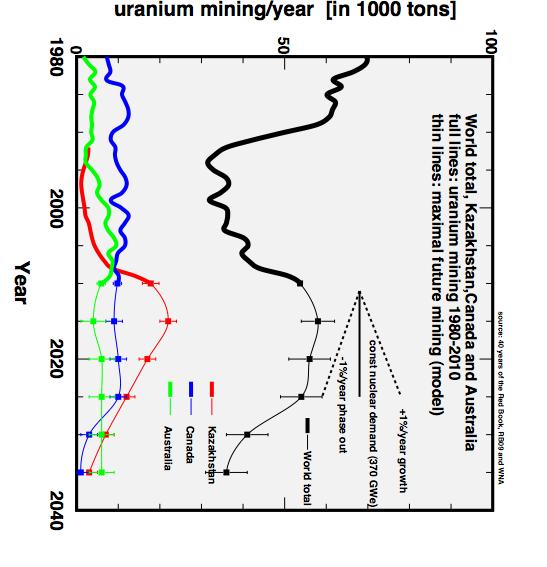 A hypothesis about the mining of uranium deposits (V) Model forecast for
