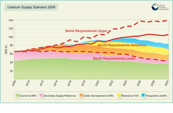 Appendix (II): WNA (2009) uranium supply scenario: Slower decline (longer lifetime) model for operating mines (in contrast our 10 year model is based on data!