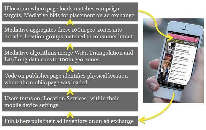 How Does Mediative s Hyperlocal Mobile Display Advertising Work? 1.