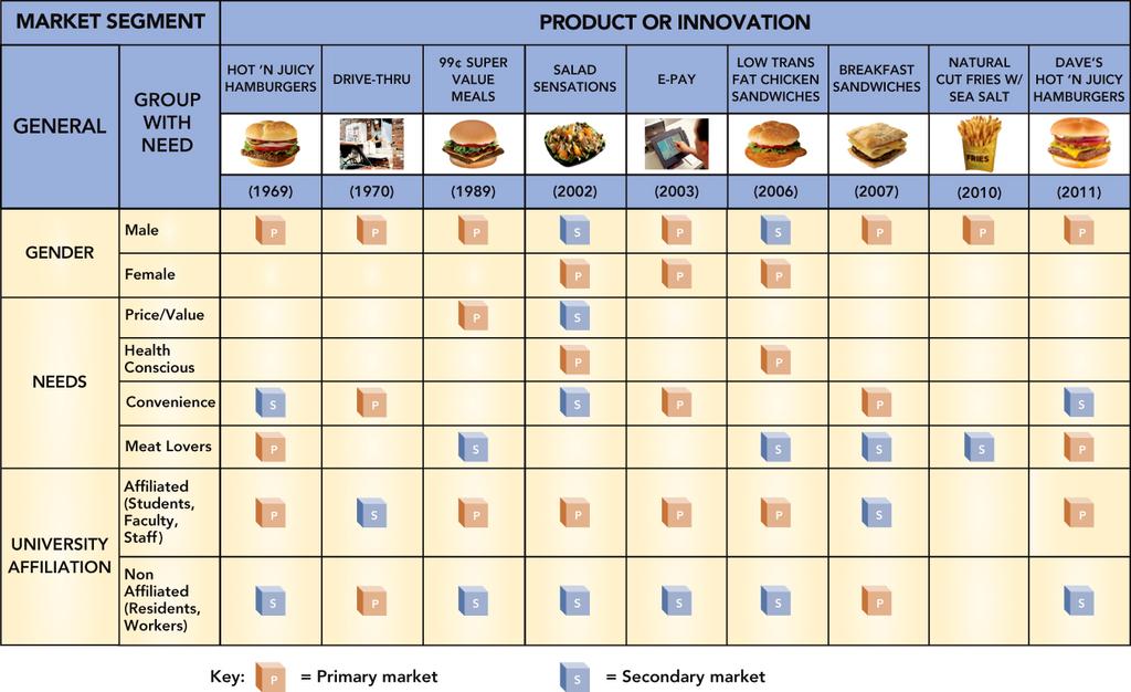 FIGURE 9-8 Wendy s new products and innovations target specific market