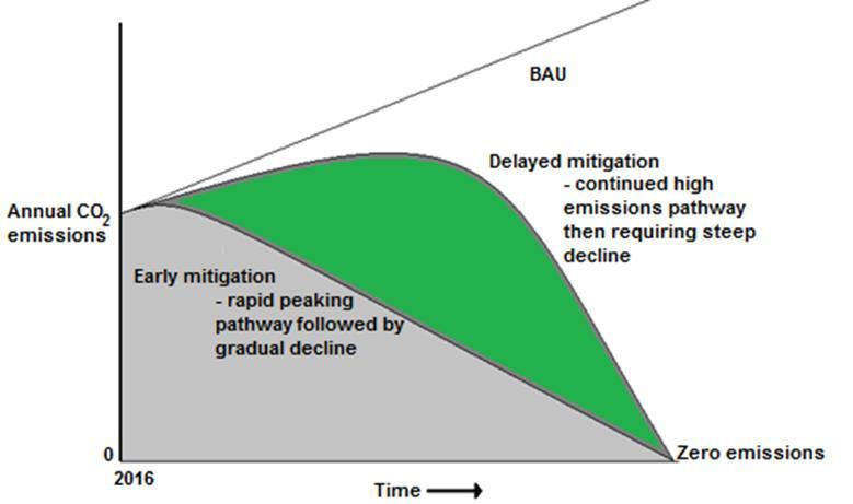Delaying mitigation actions results in a greater amount