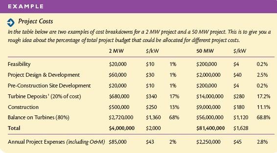 3.0 Budget and loan structure for the farm: Typically a wind farms costs are roughly $1,750,000 to $2,000,000 per MW to construct the towers, permitting and have all transmission lines and land costs