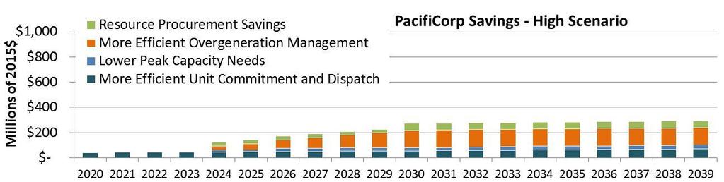 Benefits of PacifiCorp and California ISO Integration: Technical Appendix Figure 5.
