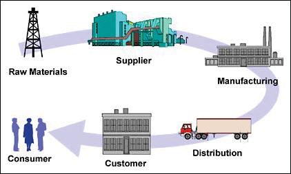 supply chain image. Figure 01: Supply chain. II.