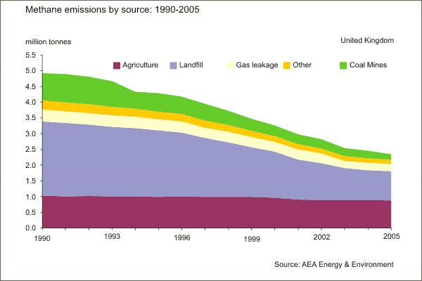 Emissions of Methane, Nitrous Oxide and Carbon Dioxide in