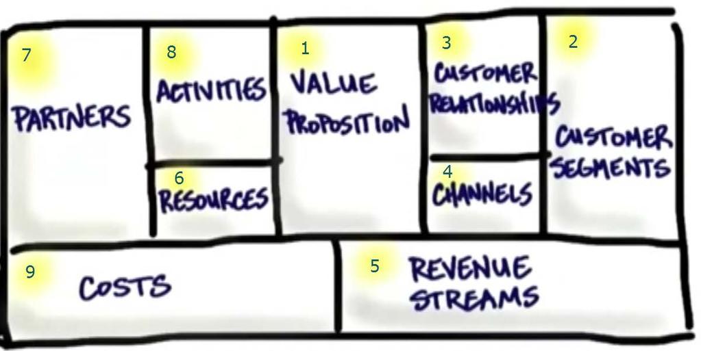 Business Model Matrix to Generate Business Ideas Write: VIDEO (9 min) Steve Blank - https://steveblank.