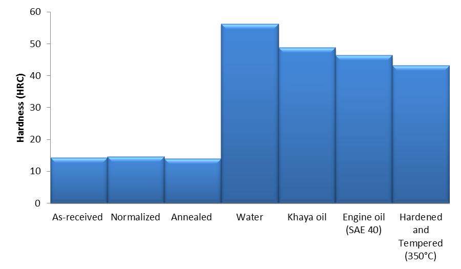 Figure 3: Bar Chart of Hardness Values of Plain Carbon Steel in