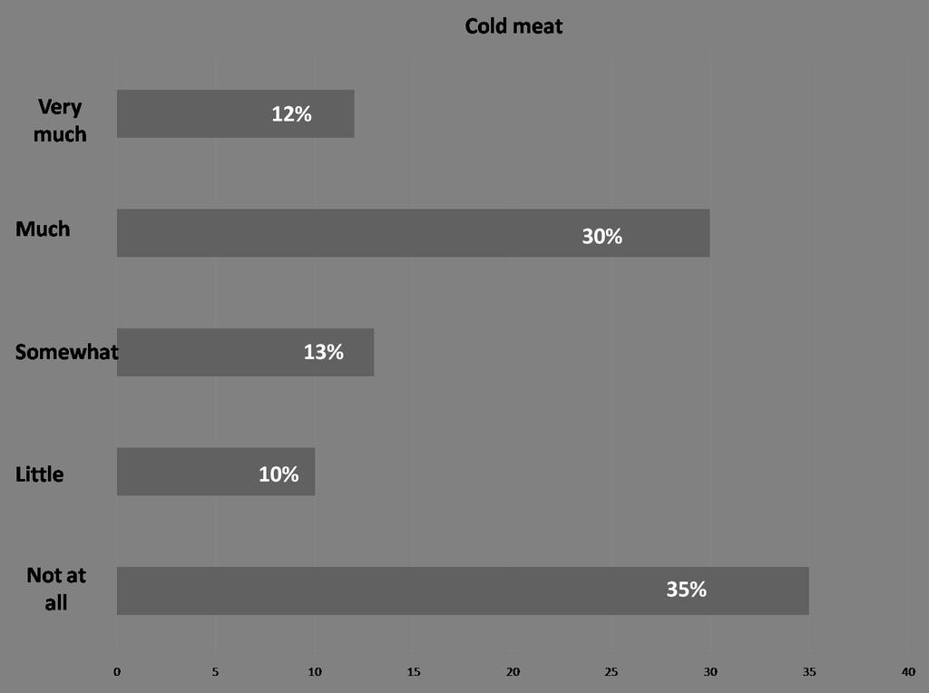 proportion of consumers is interested in trying innovative rabbit meat products (30% "very" and 12% "very much" for cold meat, 30% "very" and 10% "very much" for meat products (Fig.1 and Fig.2).