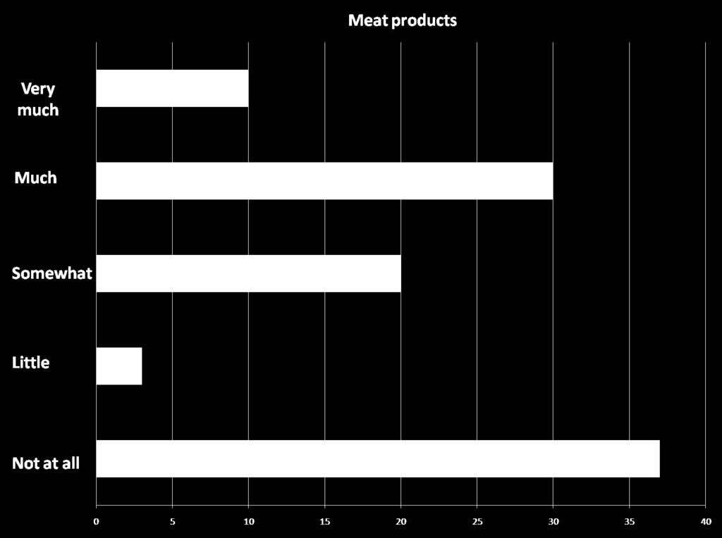 Fig. 2. Consumer interest in the standardization of rabbit meat in meat products Source: Authors' calculations Table 3.