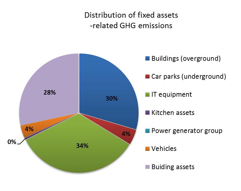 FIXED ASSETS RESULTS Type of assets tco2e 2015 Buildings (overground) 693 Car parks (underground) 97 IT equipment 793