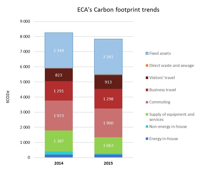 2014/2015 GHG EMISSIONS TRENDS Energy : less electricity and heat consumption Non energy : Decrease due to a better methodology based on more accurate data Supply of equipment, goods and services :