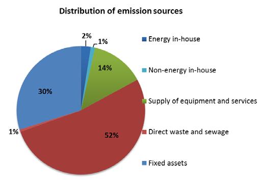 2015 GLOBAL RESULTS tco2e Emission sources tco2e % of the 2015 CF Uncertaintie s (in tco2eq.