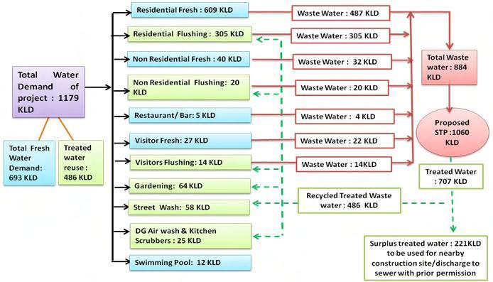 horticulture/landscaping requirement. The water balance for the proposed development is as shown in Figure 5.13.