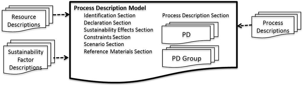 A Model Based Continuous Improvement Methodology for Sustainable Manufacturing 273 Fig. 3. Concept of Sustainability Process Description Model 4.