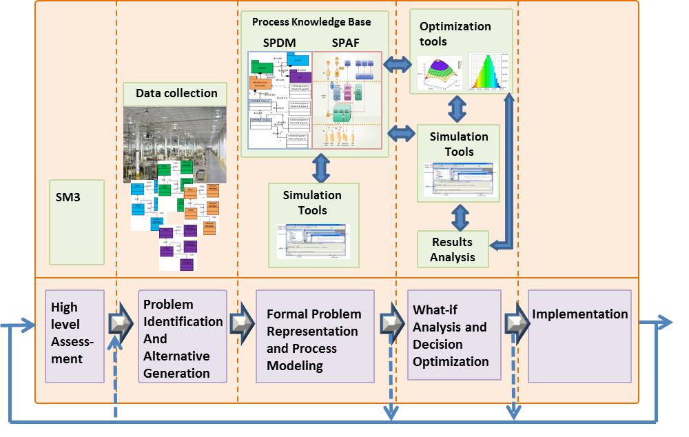 A Model Based Continuous Improvement Methodology for Sustainable Manufacturing 275 description model may identify other relevant data needed for process modeling and thus prompt correct and complete