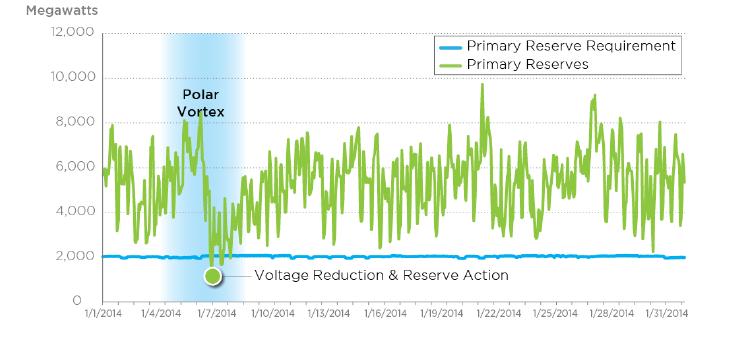 PJM Primary Reserve and Requirement in January 2014 Source: PJM PJM was close to voltage reduction in part due to record high plant outages and demand (within 500 MW of triggering voltage reduction