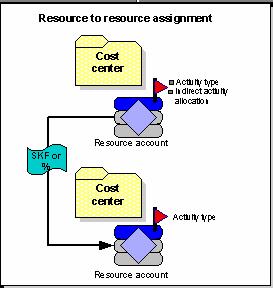resource-to-resource assignments: Assignments to Create Cost Center/Activity Types and Plan Splits Assignment takes place within the