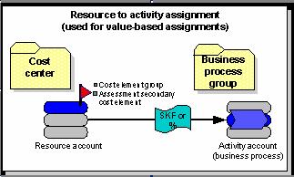 Introduction to the SAS Activity-Based Management Adapter for SAP R/3 11 Assignment takes place across different resource centers that represent cost centers.