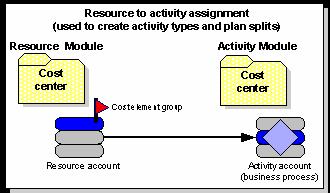 Source (sender) is attached with an internal activity allocation secondary cost element attribute or provided via the allocation cost element selection in the adapter.
