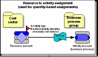 12 SAS Activity-Based Management Adapter 6.1 for SAP R/3: User s Guide Source (sender) is a resource (cost element group) account; destination (receiver) is an activity (activity type) account.