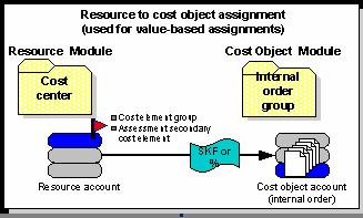 Introduction to the SAS Activity-Based Management Adapter for SAP R/3 13 Value-Based Assignments from Resources to Internal Order Accounts (CO- CCA to CO-OPA) Source (sender) is a resource (cost
